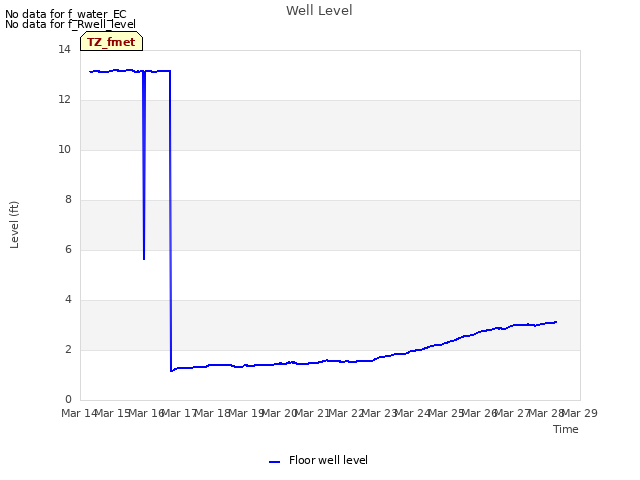 plot of Well Level