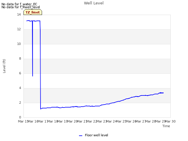 plot of Well Level