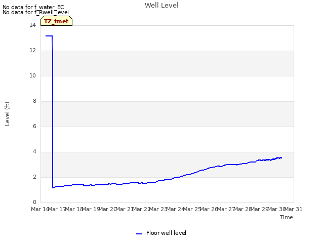 plot of Well Level