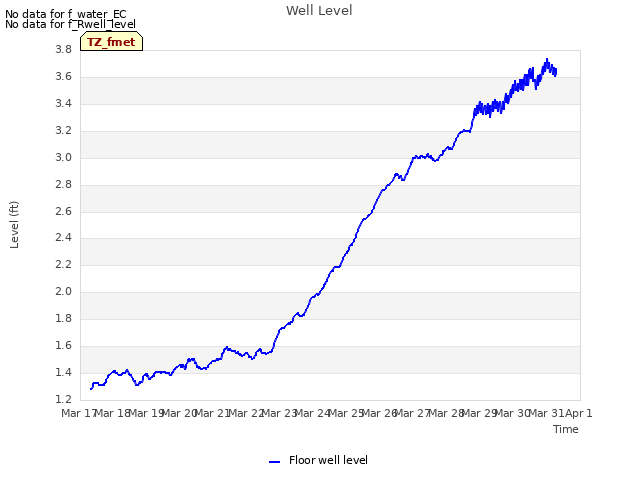 plot of Well Level