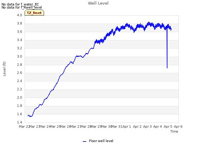 plot of Well Level