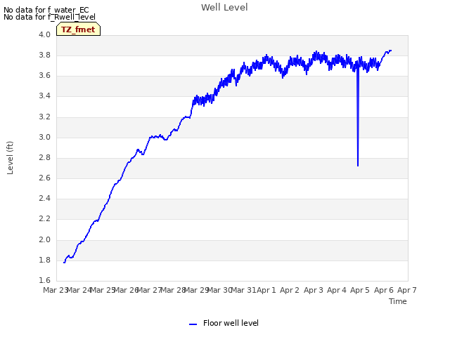 plot of Well Level