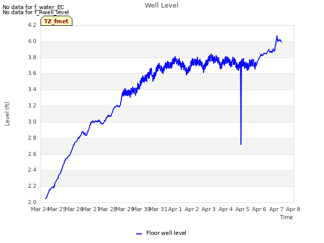 plot of Well Level