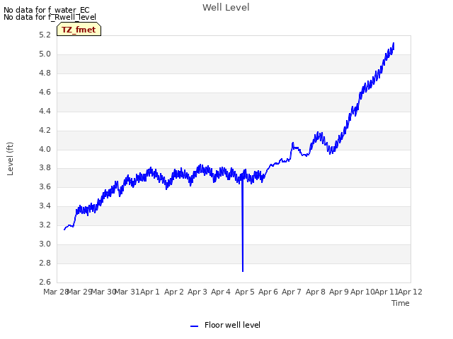 plot of Well Level