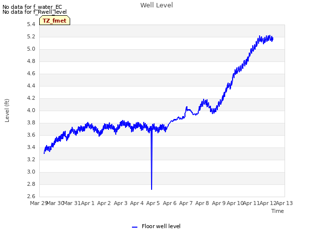 plot of Well Level