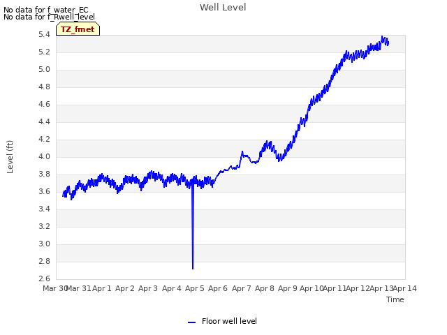 plot of Well Level