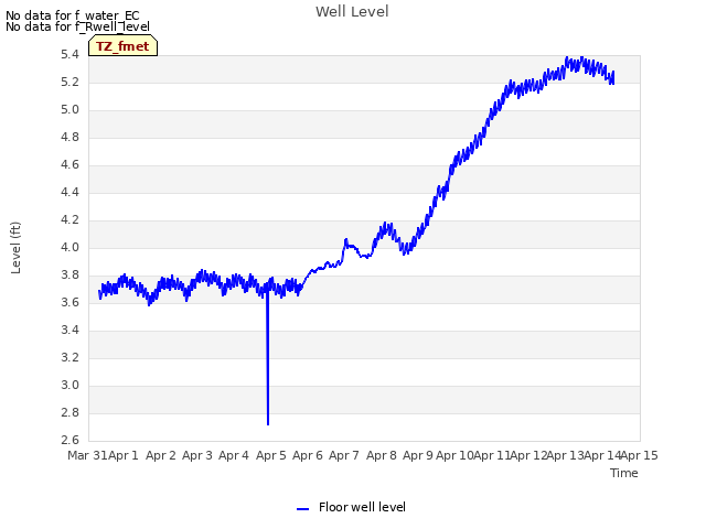 plot of Well Level