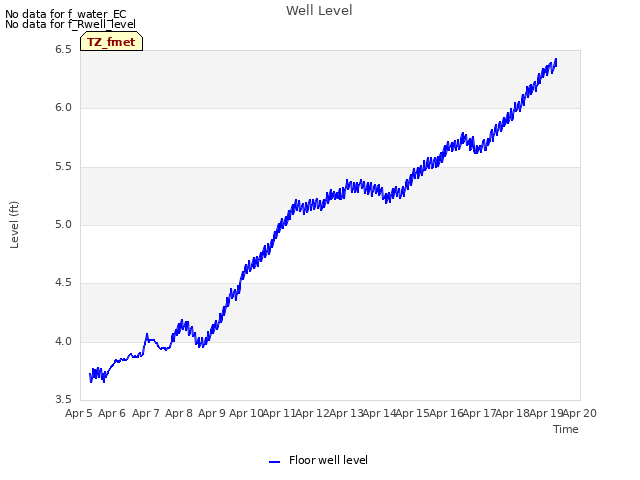 plot of Well Level