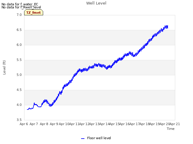 plot of Well Level