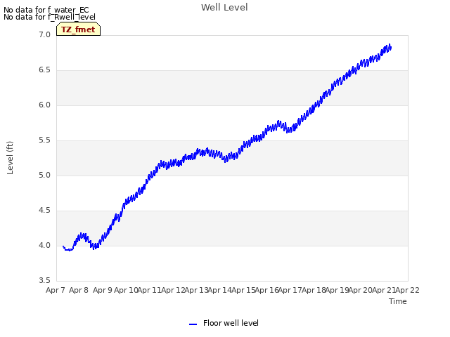 plot of Well Level