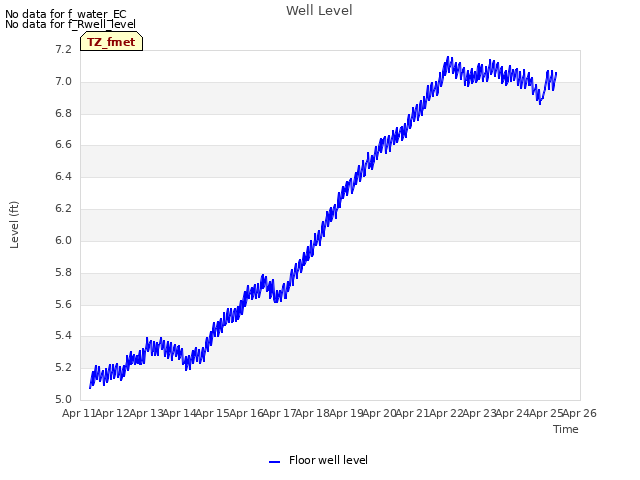 plot of Well Level