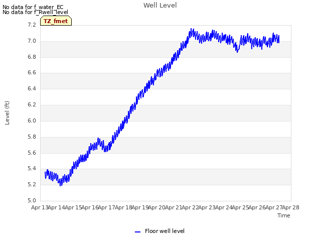 plot of Well Level