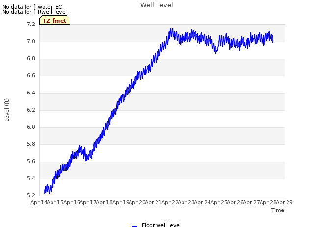 plot of Well Level