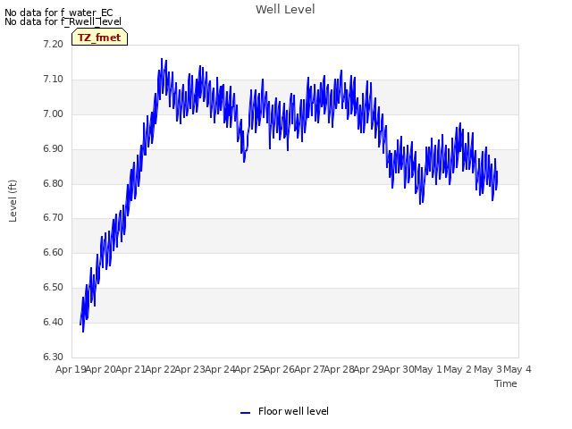 plot of Well Level