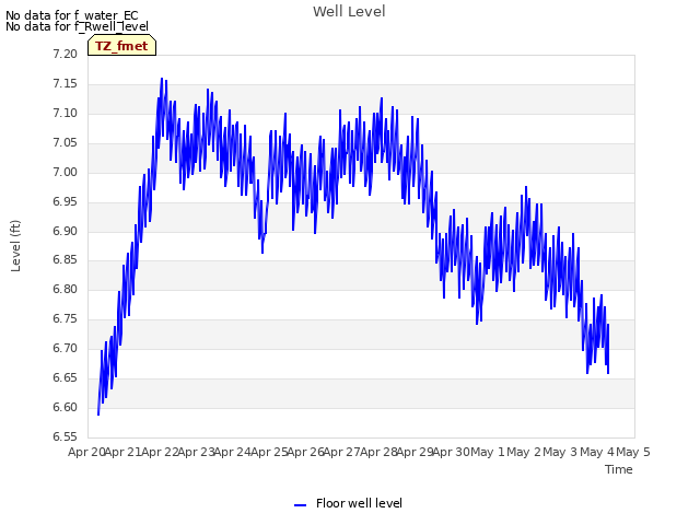 plot of Well Level