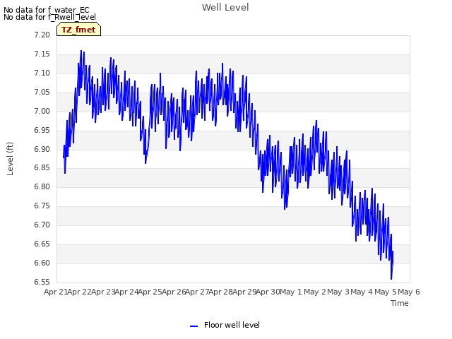 plot of Well Level