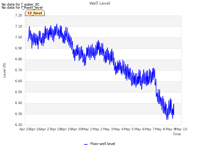 plot of Well Level