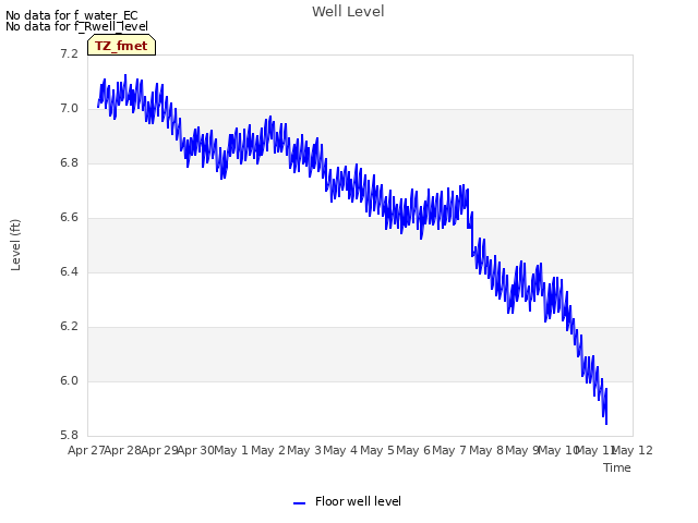 plot of Well Level