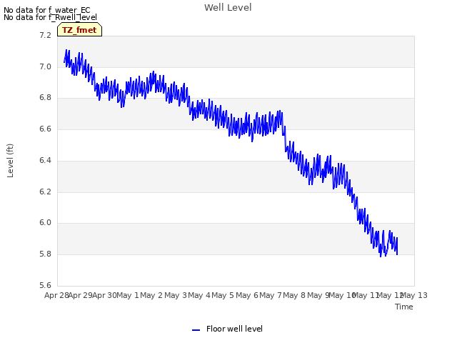 plot of Well Level