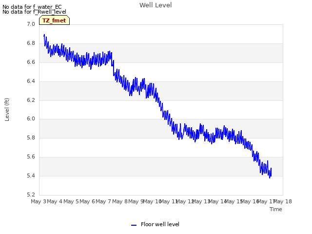 plot of Well Level