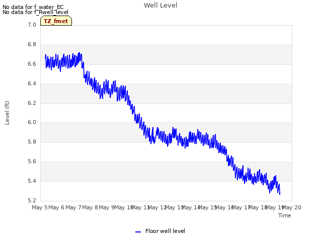 plot of Well Level