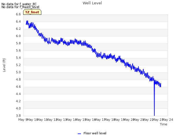 plot of Well Level