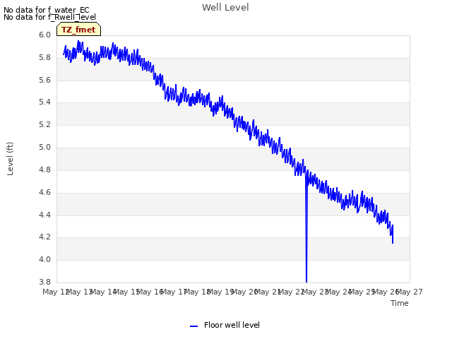 plot of Well Level