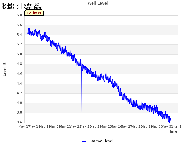 plot of Well Level