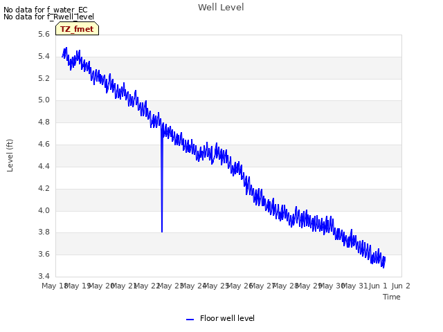 plot of Well Level