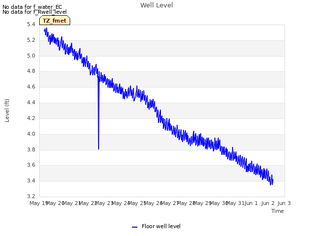 plot of Well Level