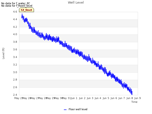 plot of Well Level