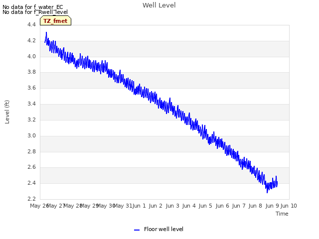 plot of Well Level