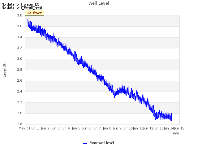 plot of Well Level