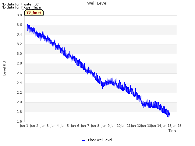 plot of Well Level