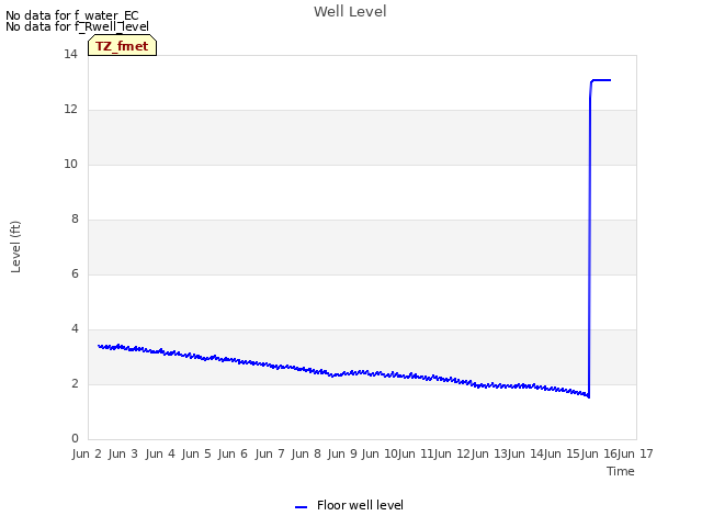 plot of Well Level