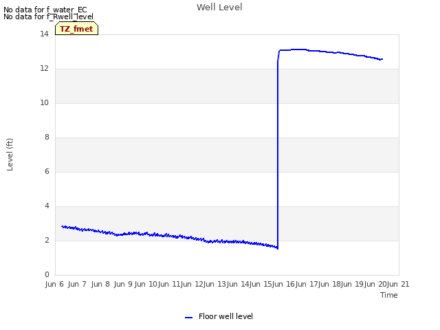 plot of Well Level