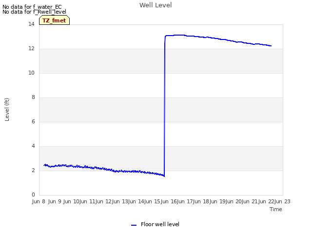 plot of Well Level