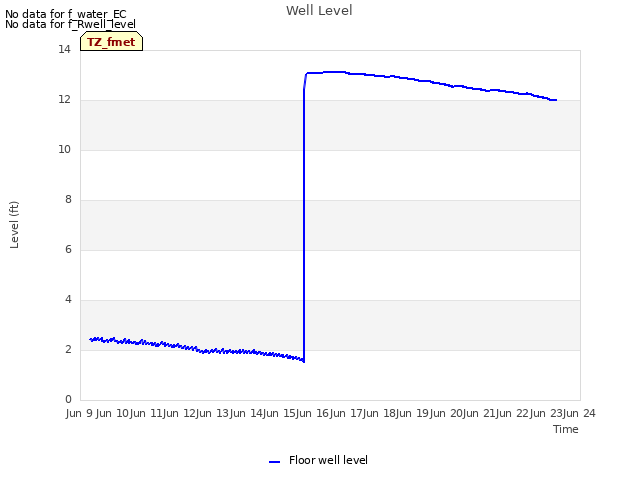 plot of Well Level