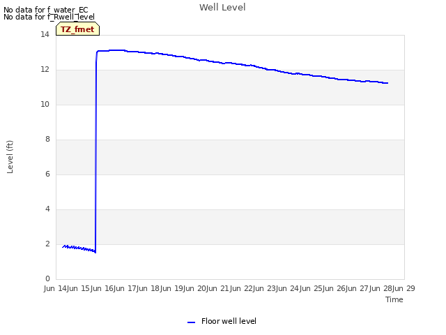 plot of Well Level