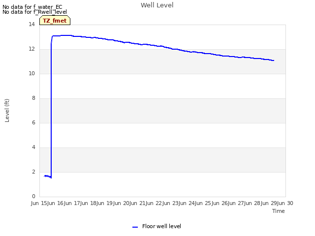 plot of Well Level