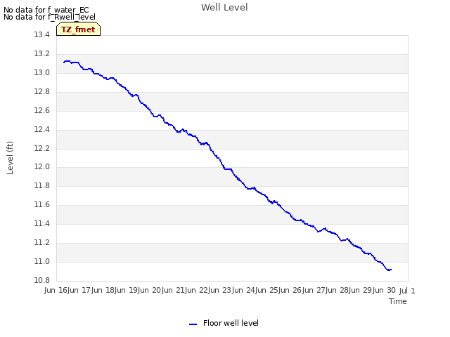 plot of Well Level