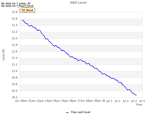 plot of Well Level