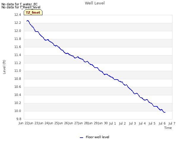 plot of Well Level