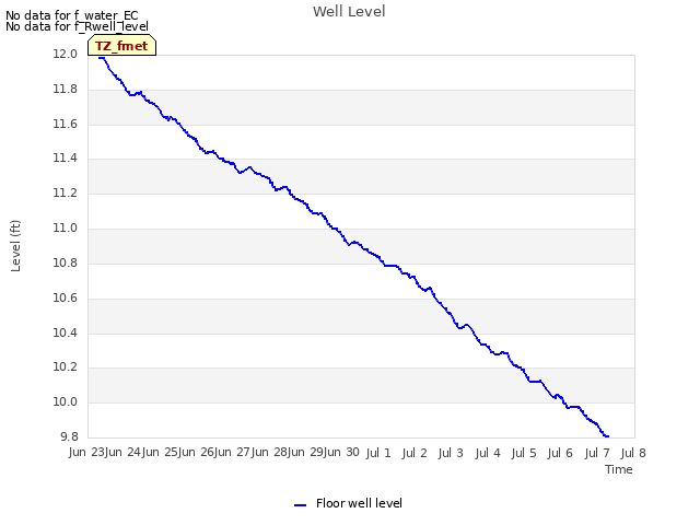 plot of Well Level