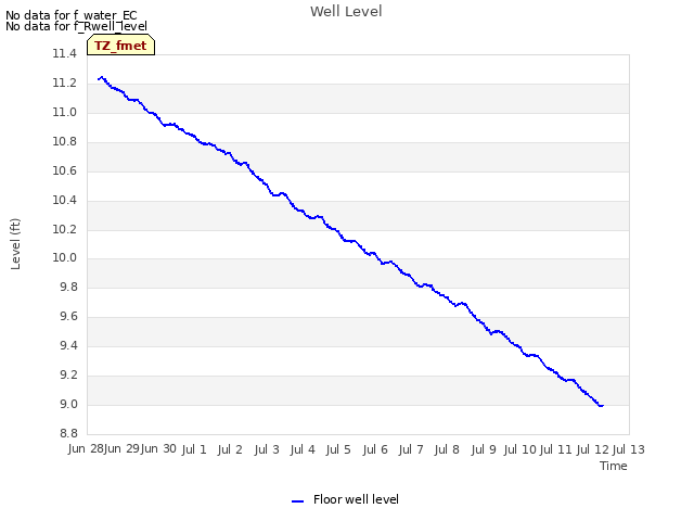 plot of Well Level