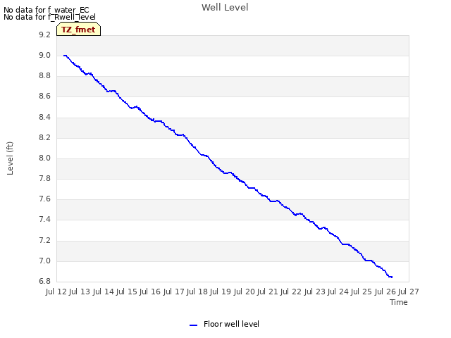 plot of Well Level