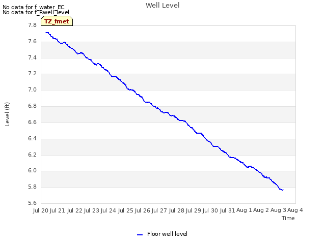 plot of Well Level