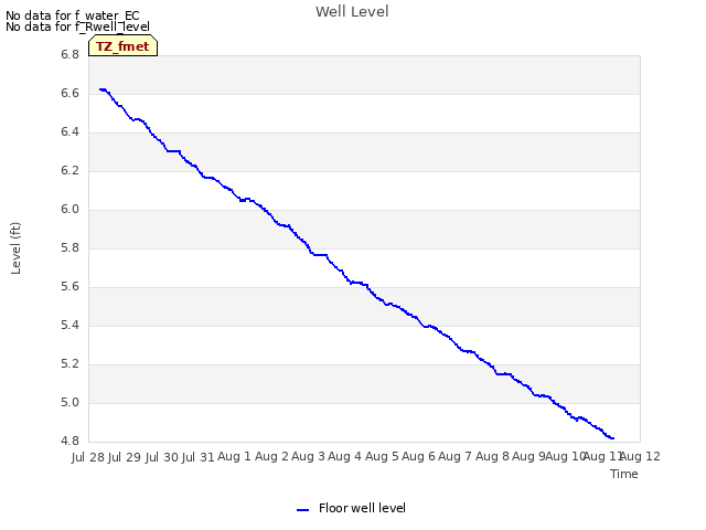 plot of Well Level