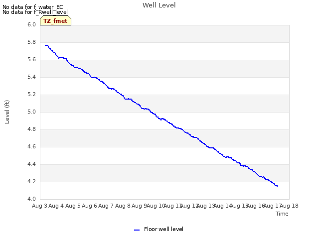 plot of Well Level