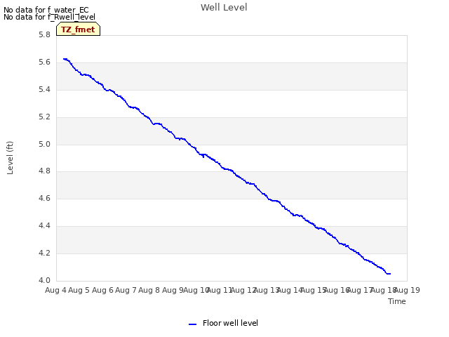 plot of Well Level